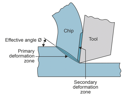 chip formation mechanism