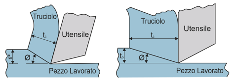 deformazione plastica