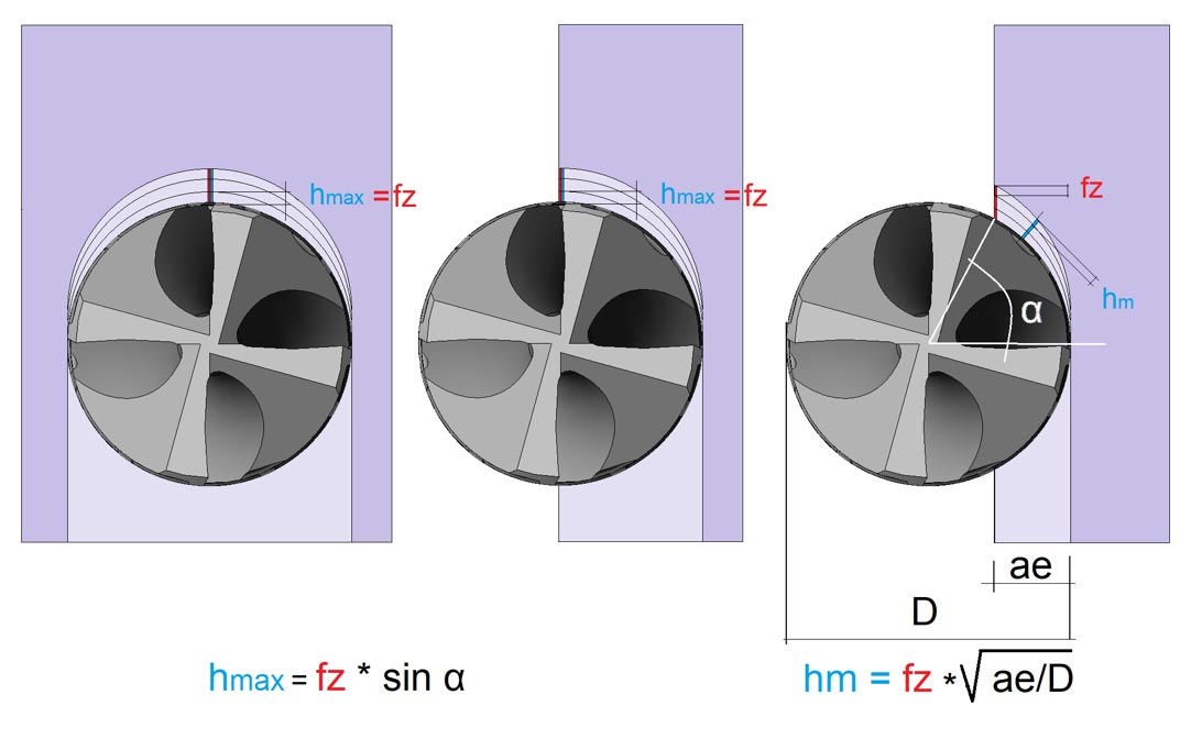 Why Trochoidal Milling?