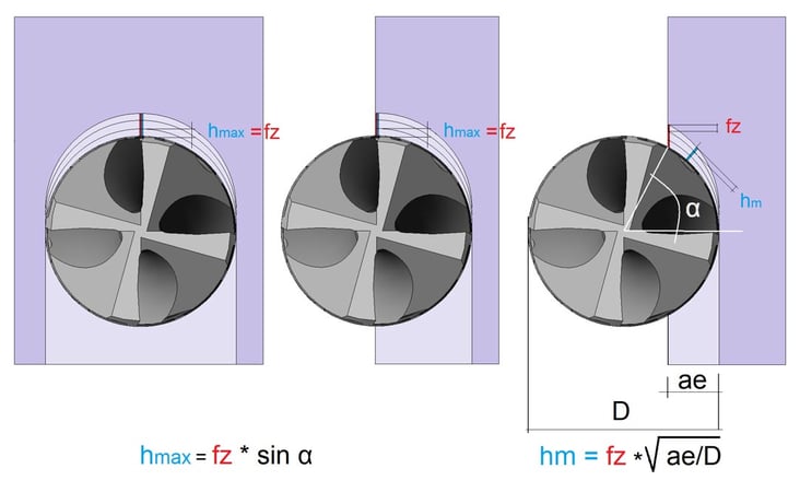Why trochoidal milling?