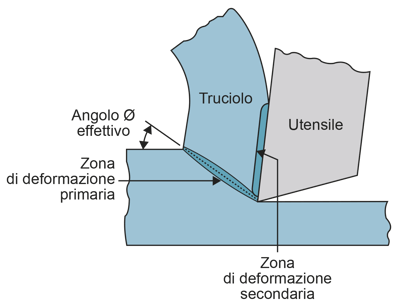 meccanismo formazione del truciolo