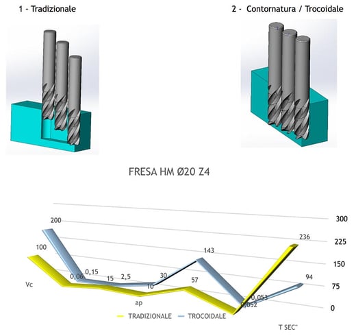 tradizionale-trocoidale-